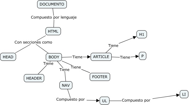Jerarquia documento HTML